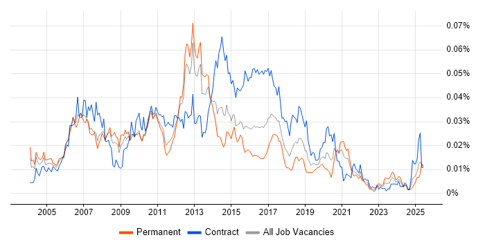 Job vacancy trend for Front-End Java Developer (Client-Side Java Developer) in the UK