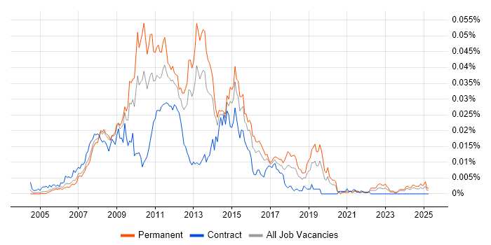 Job vacancy trend for Front End Web Designer in the UK Job vacancy trend for Front End Web Designer in the UK