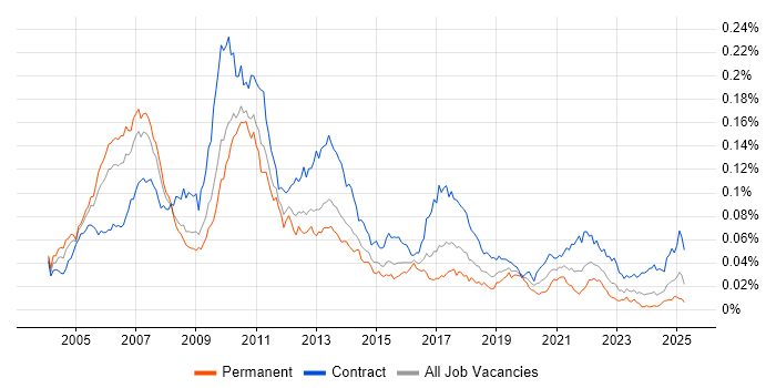 Job vacancy trend for Front Office Business Analyst in the UK
