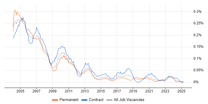 Job vacancy trend for Front Office C++ Developer in the UK Job vacancy trend for Front Office C++ Developer in the UK