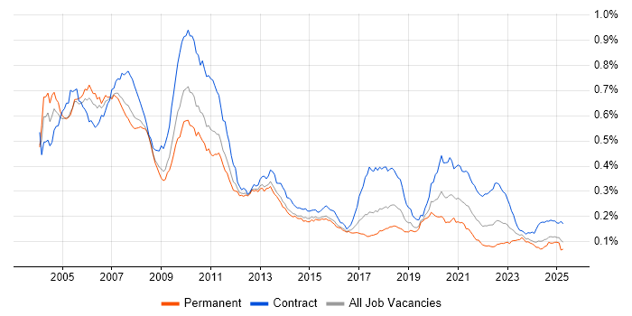 Job vacancy trend for Front Office Developer in the UK Job vacancy trend for Front Office Developer in the UK