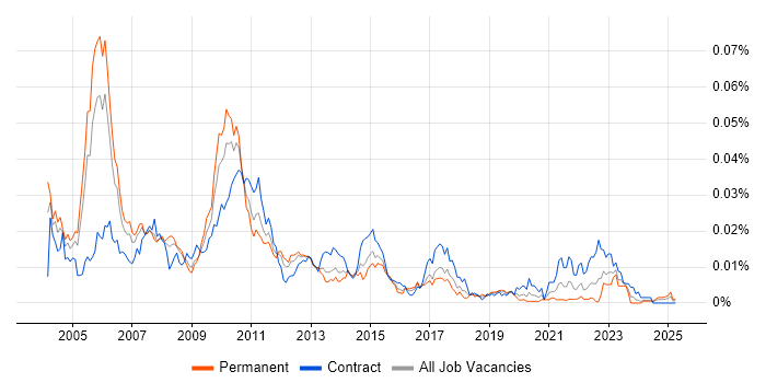 Job vacancy trend for Front Office RAD Developer in the UK Job vacancy trend for Front Office RAD Developer in the UK