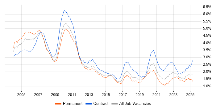 Job vacancy trend for Front Office in the UK