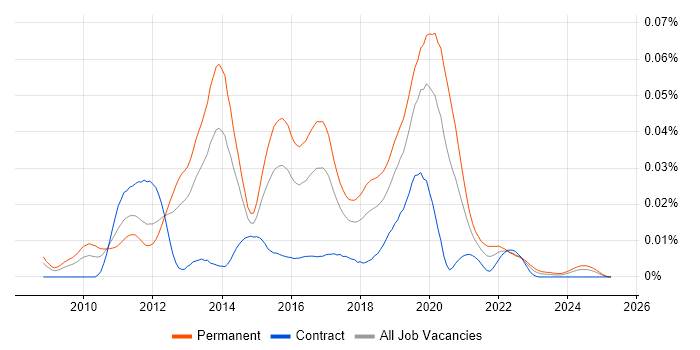 Job vacancy trend for F# Developer in the UK Job vacancy trend for F# Developer in the UK