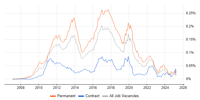 Job vacancy trend for F# in the UK