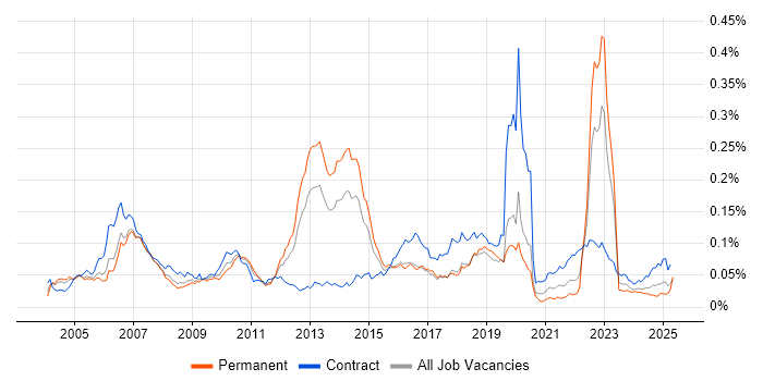 Job vacancy trend for Fujitsu in the UK Job vacancy trend for Fujitsu in the UK