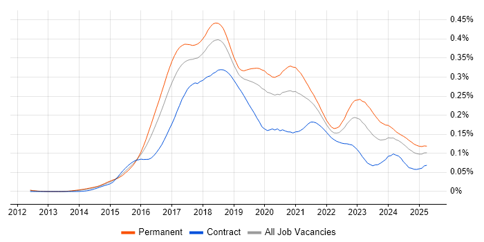 Job vacancy trend for Full-Stack C# Developer in the UK