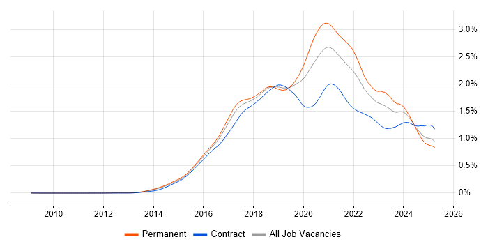 Job vacancy trend for Full-Stack Developer in the UK Job vacancy trend for Full-Stack Developer in the UK