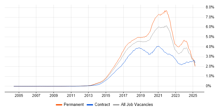 Job vacancy trend for Full-Stack Development in the UK Job vacancy trend for Full-Stack Development in the UK