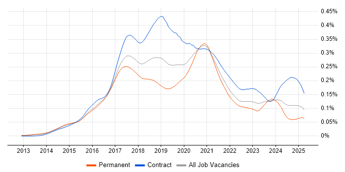 Job vacancy trend for Full-Stack Java Developer in the UK Job vacancy trend for Full-Stack Java Developer in the UK