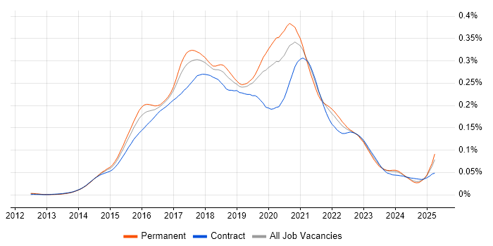 Job vacancy trend for Full-Stack JavaScript Developer in the UK