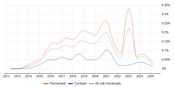 Job vacancy trend for Full-Stack PHP Developer in the UK Job vacancy trend for Full-Stack PHP Developer in the UK