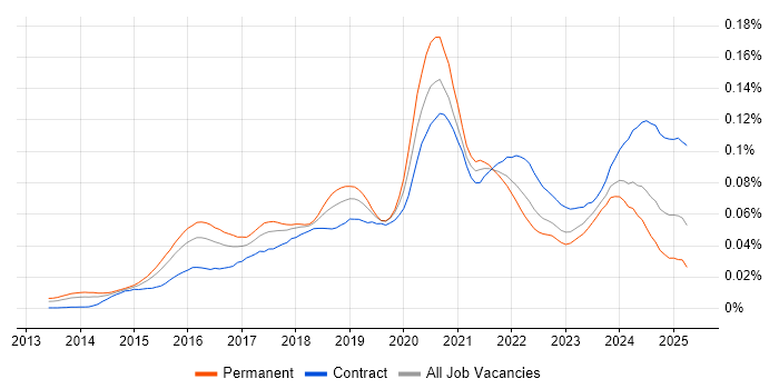 Job vacancy trend for Full-Stack Python Developer in the UK