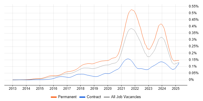 Job vacancy trend for Full-Stack Software Engineer in the UK