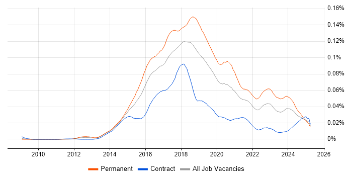 Job vacancy trend for Full-Stack Web Developer in the UK Job vacancy trend for Full-Stack Web Developer in the UK