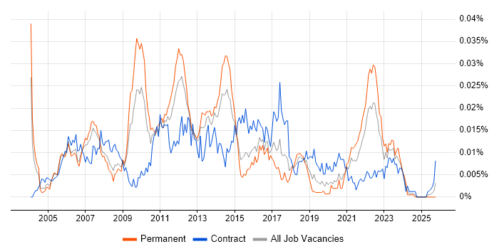 Full Text Search job vacancy trend in the UK