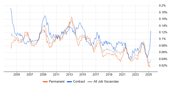 Job vacancy trend for Functional Analyst in the UK Job vacancy trend for Functional Analyst in the UK