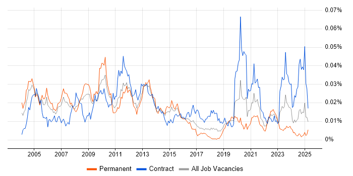 Job vacancy trend for Functional Architect in the UK Job vacancy trend for Functional Architect in the UK