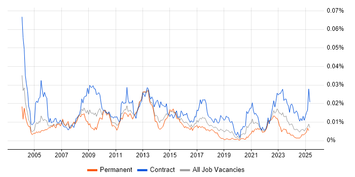 Job vacancy trend for Functional Business Analyst in the UK Job vacancy trend for Functional Business Analyst in the UK