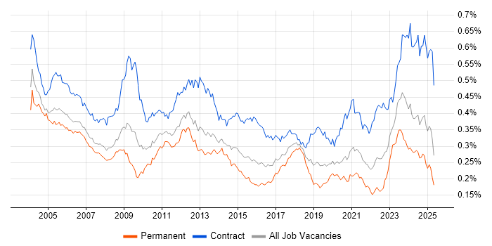 Job vacancy trend for Functional Consultant in the UK Job vacancy trend for Functional Consultant in the UK
