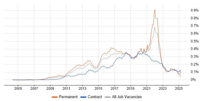 Job vacancy trend for Functional Programming in the UK Job vacancy trend for Functional Programming in the UK