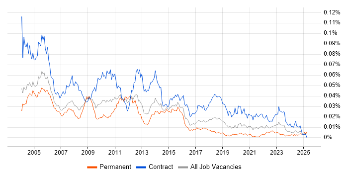 Job vacancy trend for Functional Tester in the UK