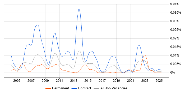 Job vacancy trend for Fund Accounting Business Analyst in the UK Job vacancy trend for Fund Accounting Business Analyst in the UK