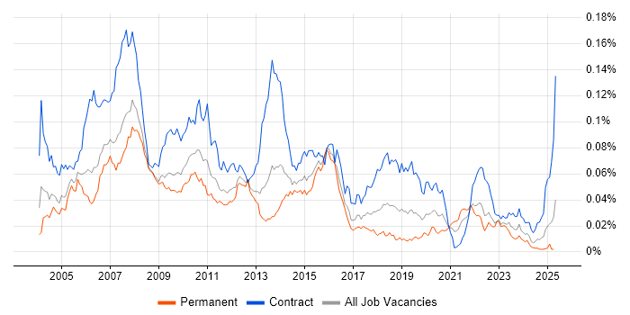 Job vacancy trend for Fund Accounting in the UK Job vacancy trend for Fund Accounting in the UK