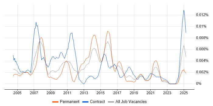 Job vacancy trend for Fund Data Analyst in the UK Job vacancy trend for Fund Data Analyst in the UK