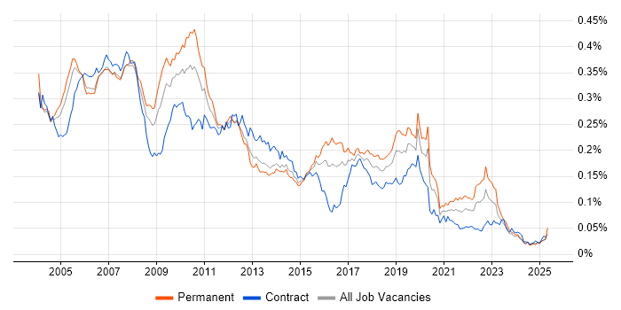 Job vacancy trend for Fund Management in the UK Job vacancy trend for Fund Management in the UK