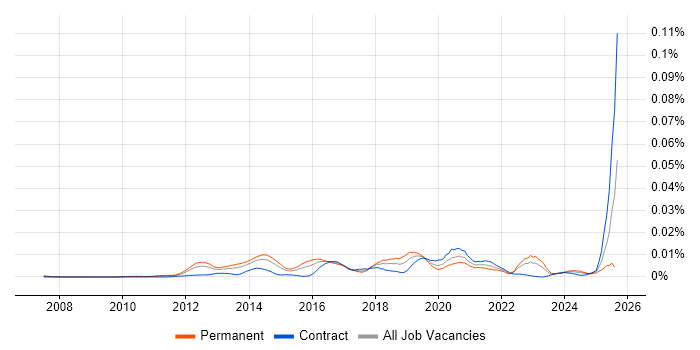 Job vacancy trend for Funnel Analysis in the UK Job vacancy trend for Funnel Analysis in the UK