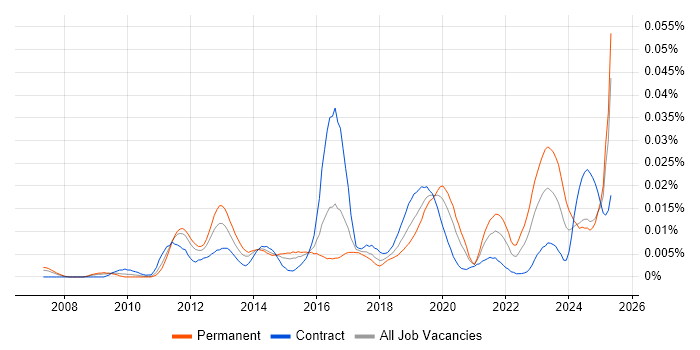 Job vacancy trend for Fuzz Testing in the UK
