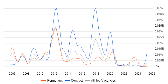 Job vacancy trend for FX Algorithmic Trading in the UK Job vacancy trend for FX Algorithmic Trading in the UK