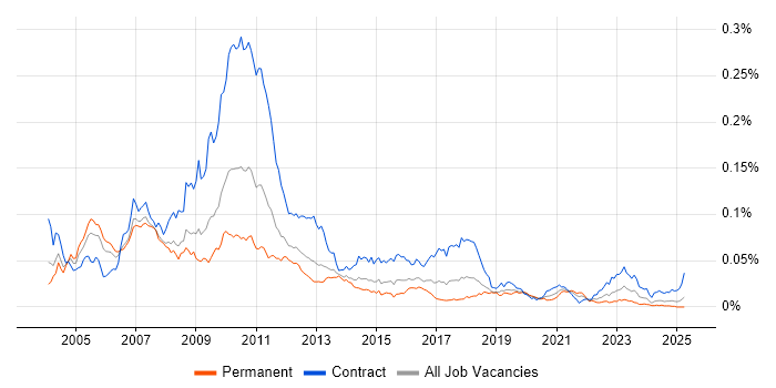 Job vacancy trend for FX Business Analyst in the UK Job vacancy trend for FX Business Analyst in the UK