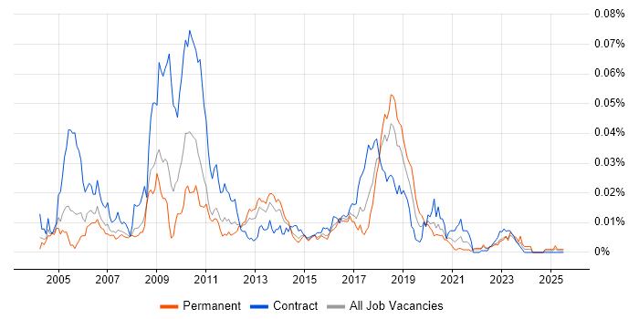 Job vacancy trend for FXall in the UK Job vacancy trend for FXall in the UK