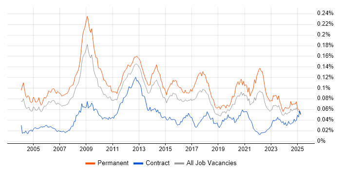 Job vacancy trend for Game Development in the UK Job vacancy trend for Game Development in the UK