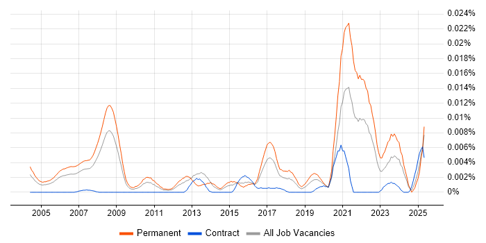 Job vacancy trend for Game Theory in the UK Job vacancy trend for Game Theory in the UK