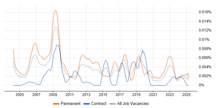 Job vacancy trend for Games Artist in the UK Job vacancy trend for Games Artist in the UK