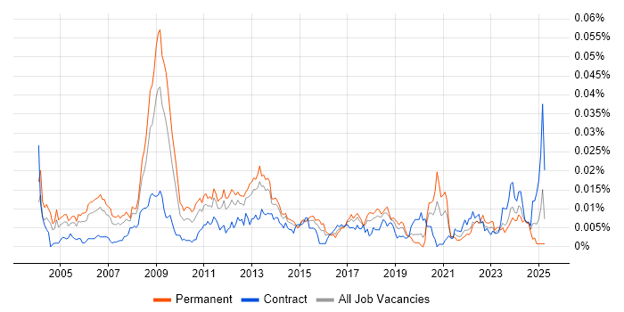 Job vacancy trend for Games Designer in the UK Job vacancy trend for Games Designer in the UK
