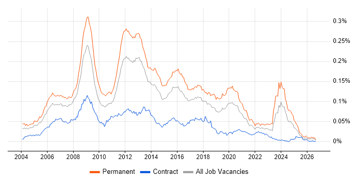 Games Developer Job Trends, Salaries & Skill Sets | IT Jobs Watch