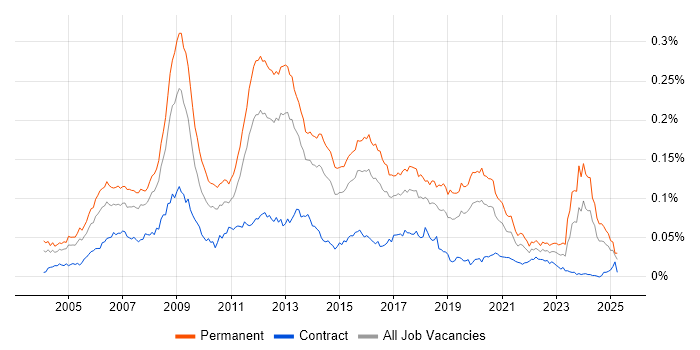 Job vacancy trend for Games Developer in the UK Job vacancy trend for Games Developer in the UK