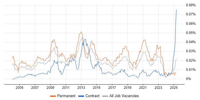 Job vacancy trend for Games Engineer in the UK Job vacancy trend for Games Engineer in the UK