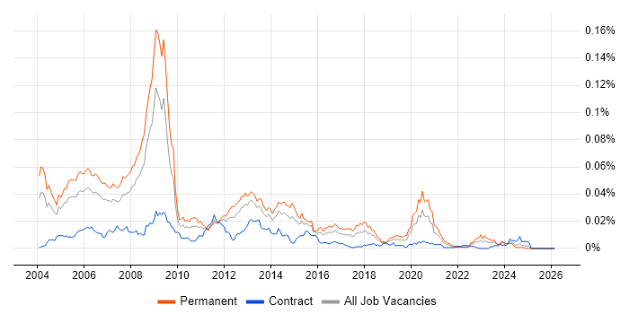Games Programmer job vacancy trend in the UK