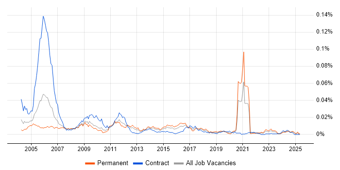 Job vacancy trend for Games Tester in the UK Job vacancy trend for Games Tester in the UK