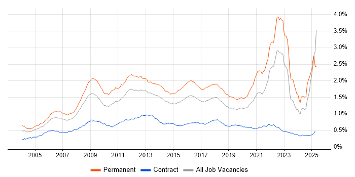 Job vacancy trend for Games in the UK Job vacancy trend for Games in the UK