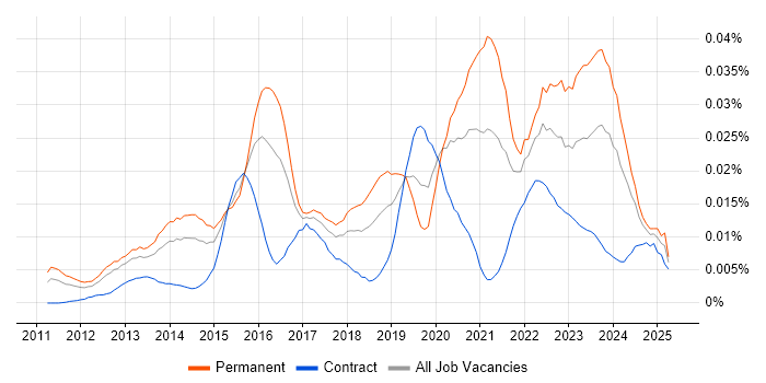 Job vacancy trend for Gamification in the UK Job vacancy trend for Gamification in the UK