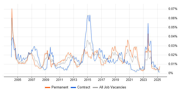 Job vacancy trend for GAMP in the UK Job vacancy trend for GAMP in the UK