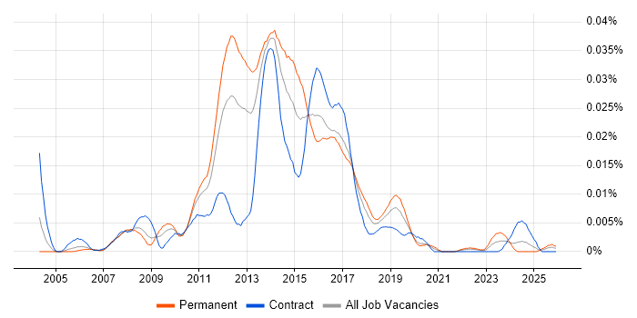 Ganglia job vacancy trend in the UK