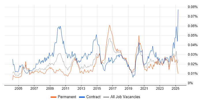 Job vacancy trend for Gantt Chart in the UK