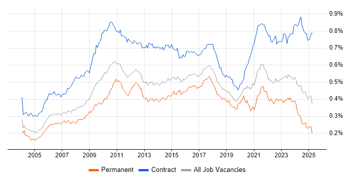 Job vacancy trend for GAP Analysis in the UK